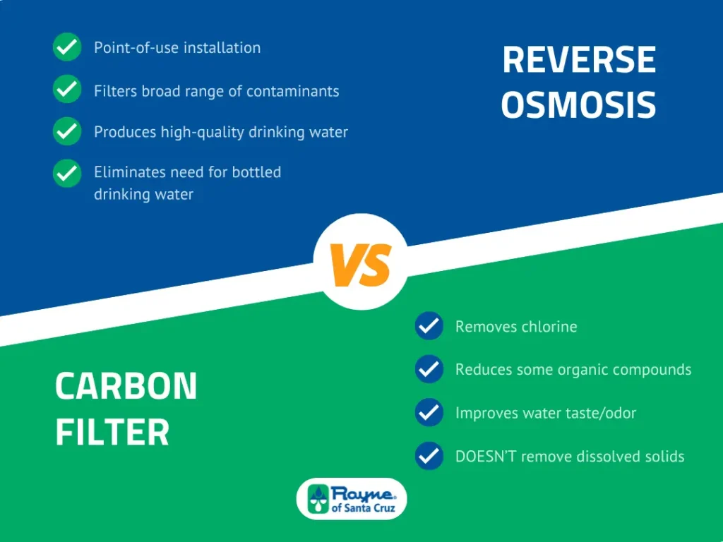 Compare reverse osmosis vs carbon filters