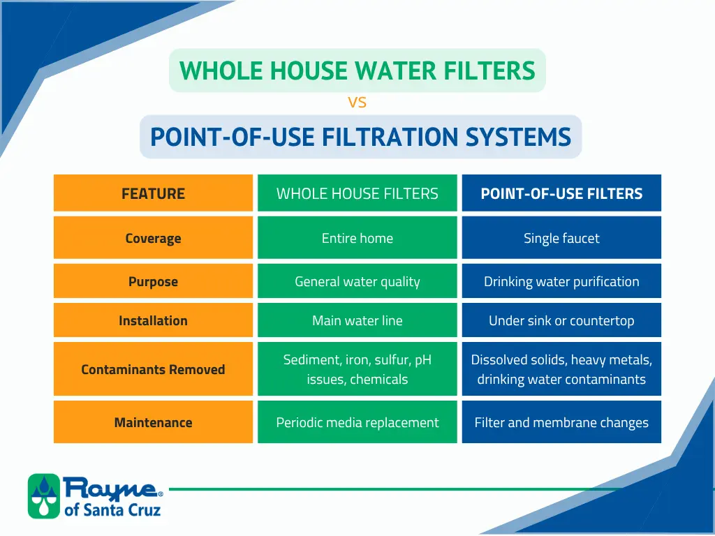 whole house water filters vs. point of use water filters