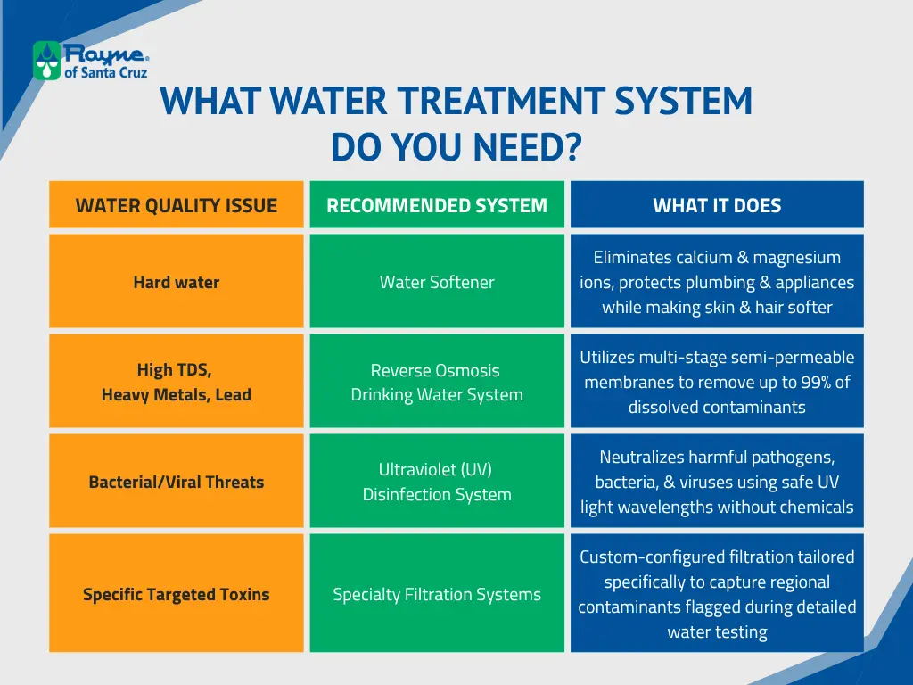 Types of water treatment systems and what water quality issues they address