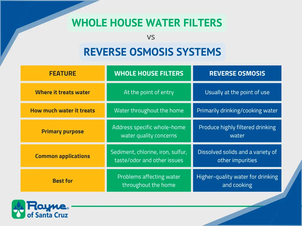 Comparison of a whole house water filter vs. reverse osmosis systems